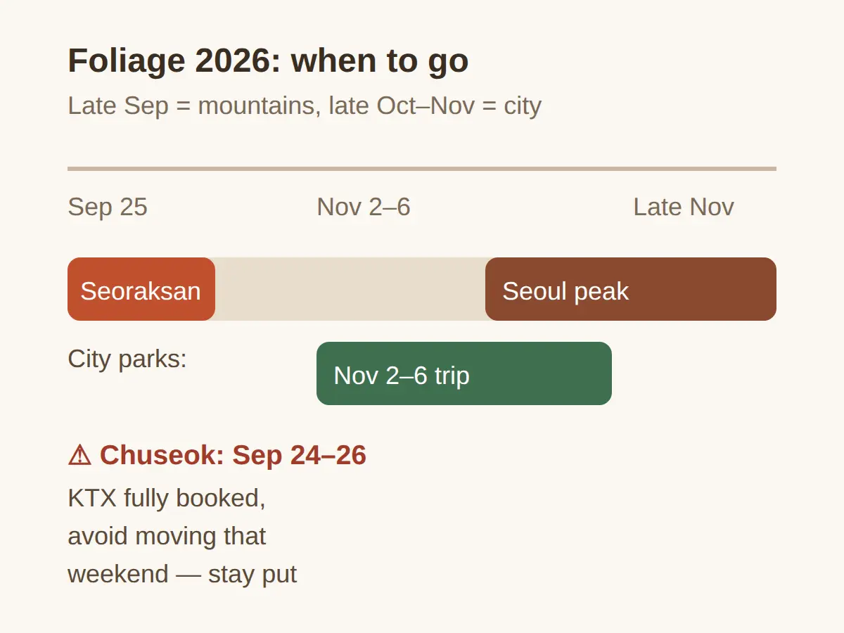 When to go: foliage from late September, peak in Seoul late October–November