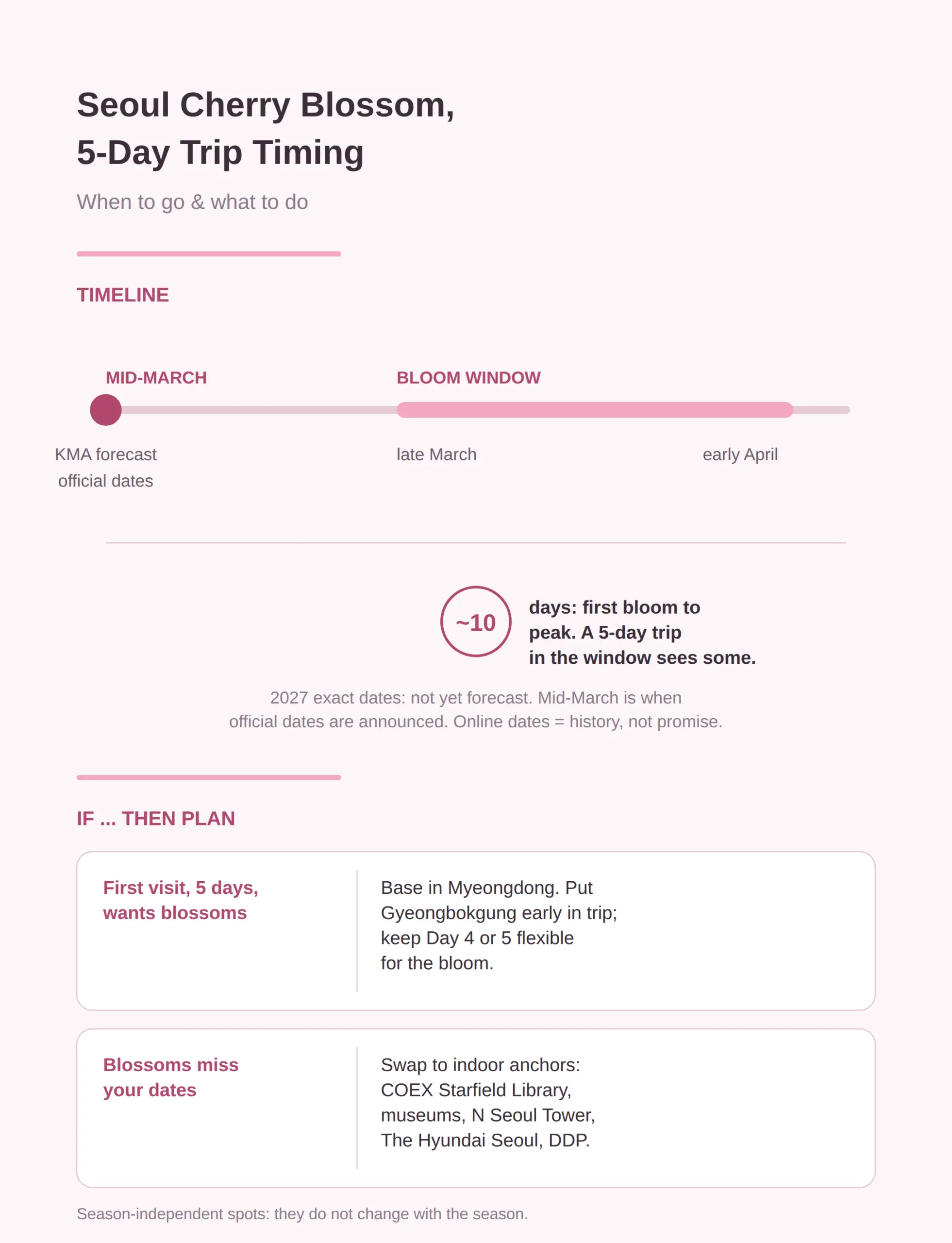 seoul itinerary 5 days spring: when cherry blossoms bloom