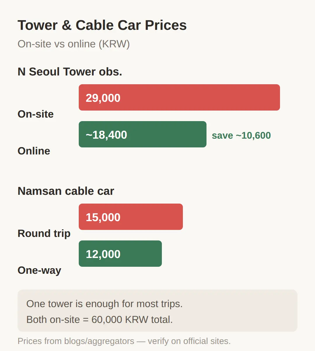 Ticket prices: N Seoul Tower vs Seoul Sky vs cable car