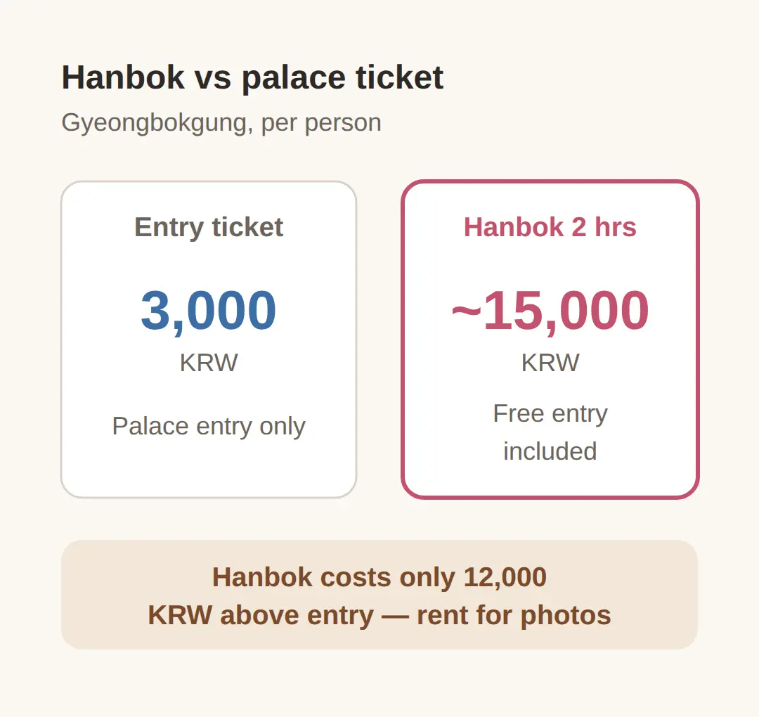 What things cost: hanbok, markets, meals, daily budget
