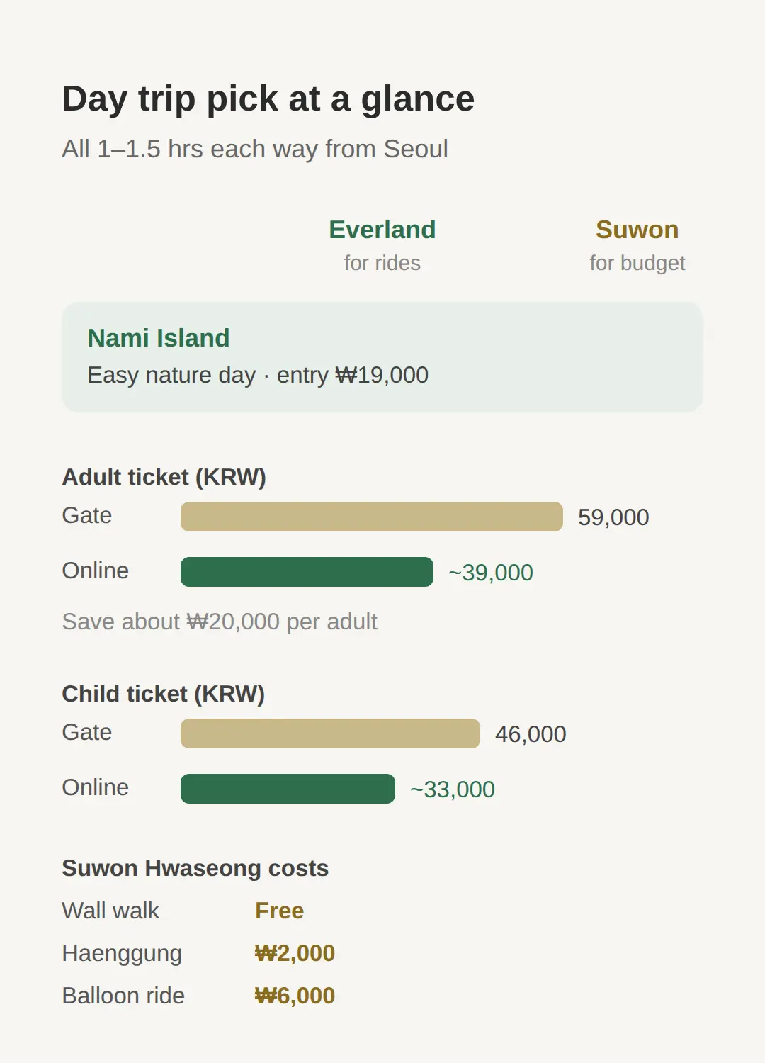Day 4 day trip: Everland vs Nami Island vs Suwon