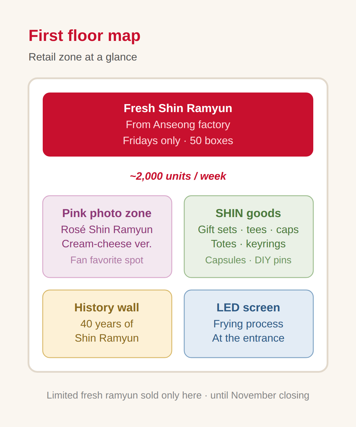 First floor: fresh ramyun, goods, and photo spots