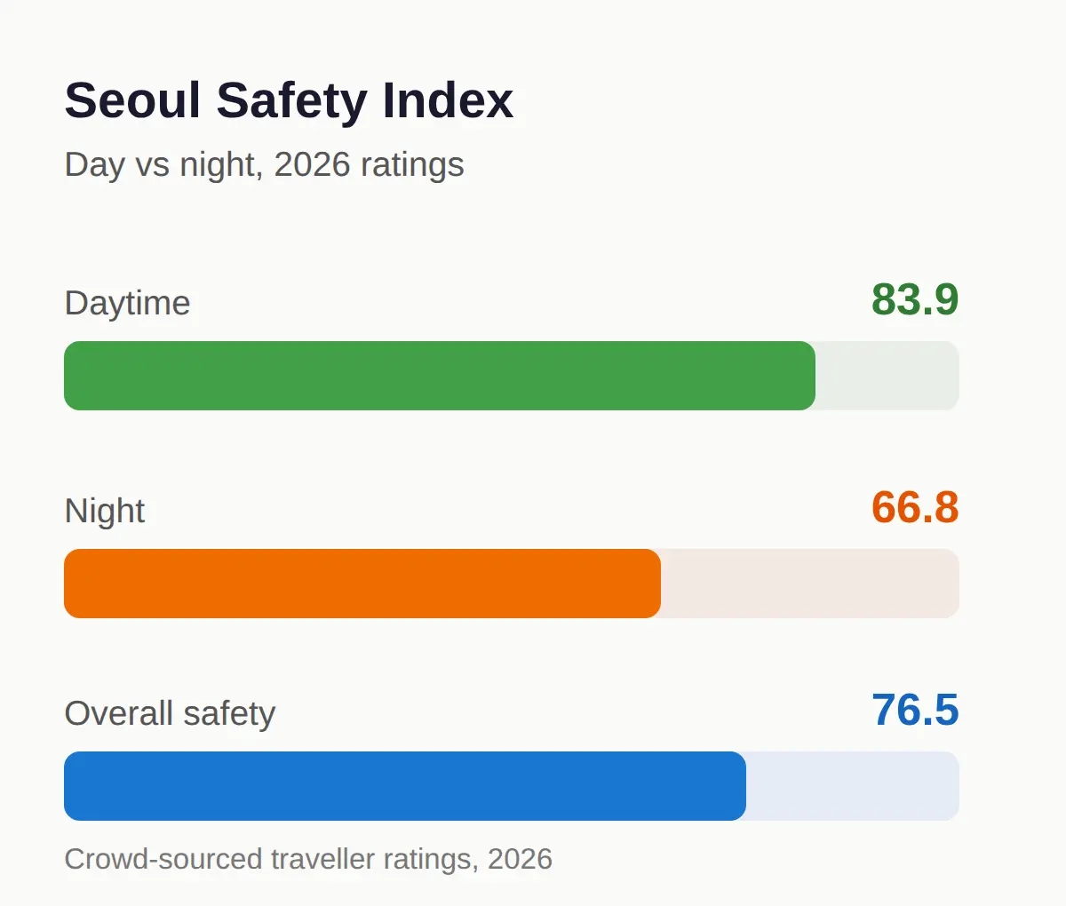 Is Seoul Safe for Solo Female Travellers? The Short Answer