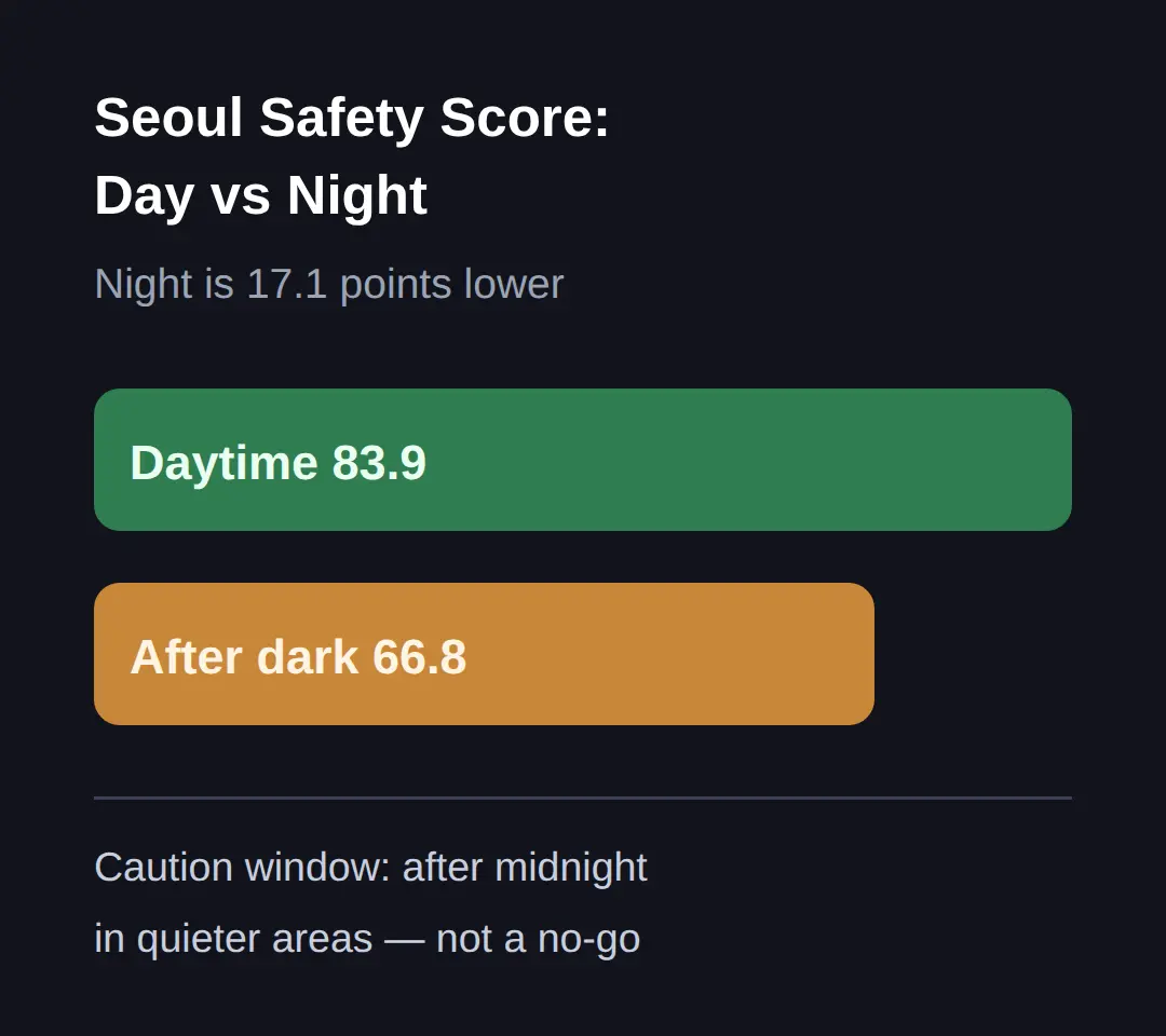 Seoul at Night: What Actually Changes After Dark