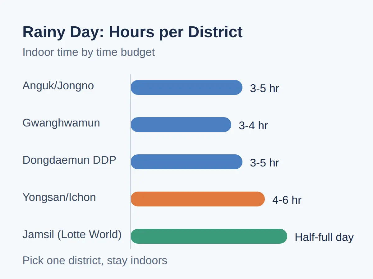 What to Do in Seoul When It Rains: Your First Hour Without a Plan