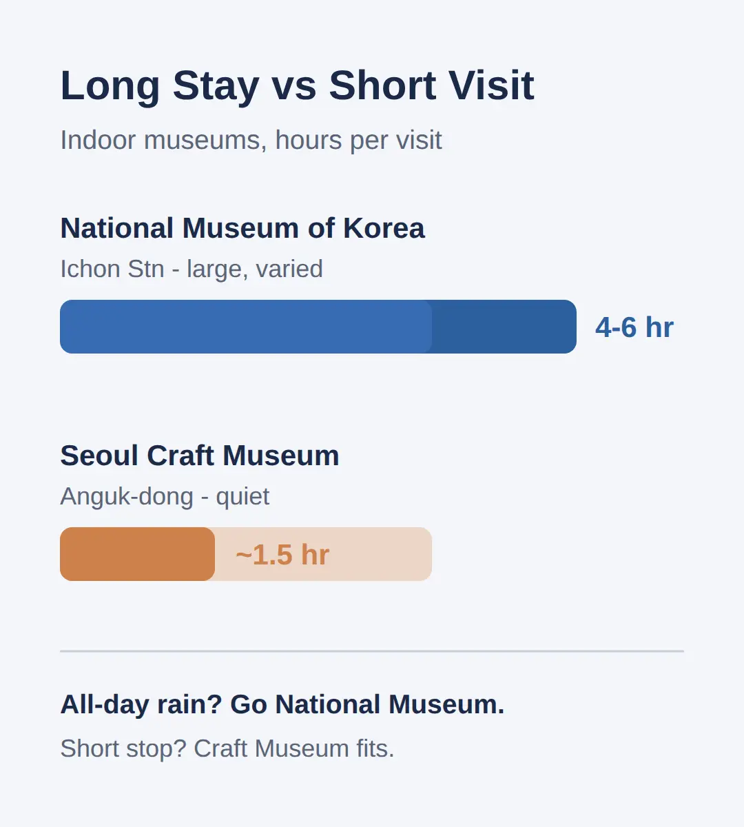 Big Indoor Anchors: National Museum, DDP, Lotte World