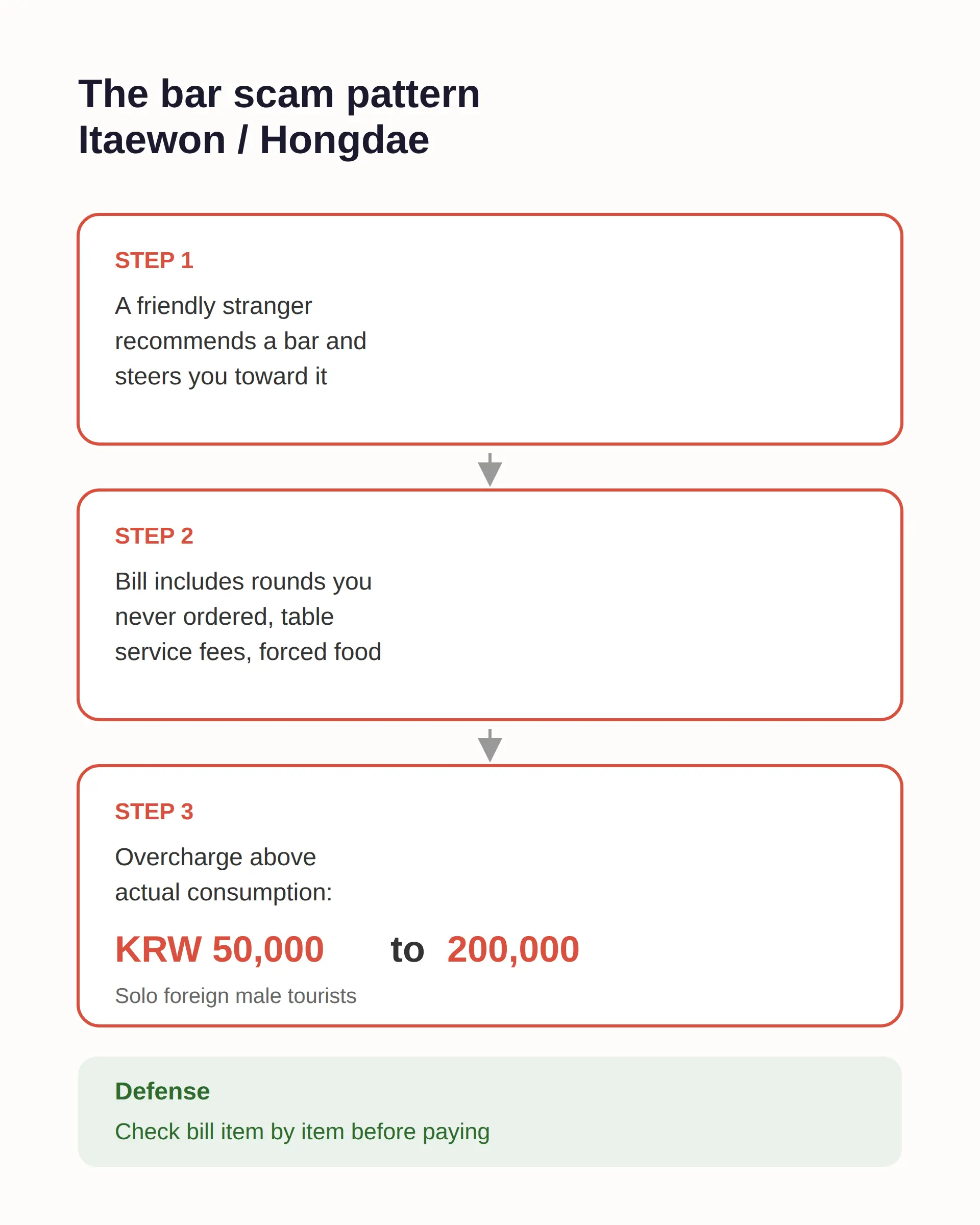 The bar scam pattern in Itaewon and Hongdae