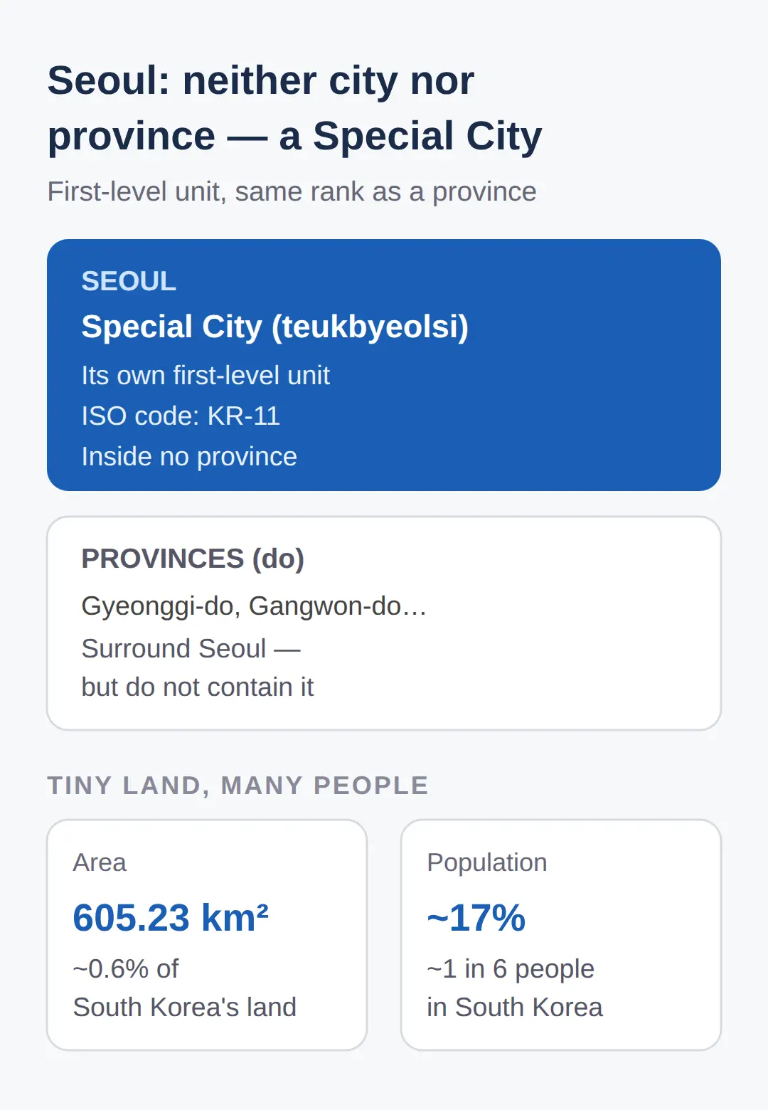 Is Seoul a city or province? It's neither — it's a Special City