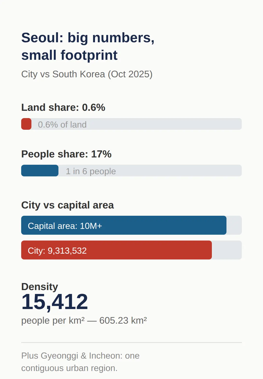 Is Seoul a megacity?