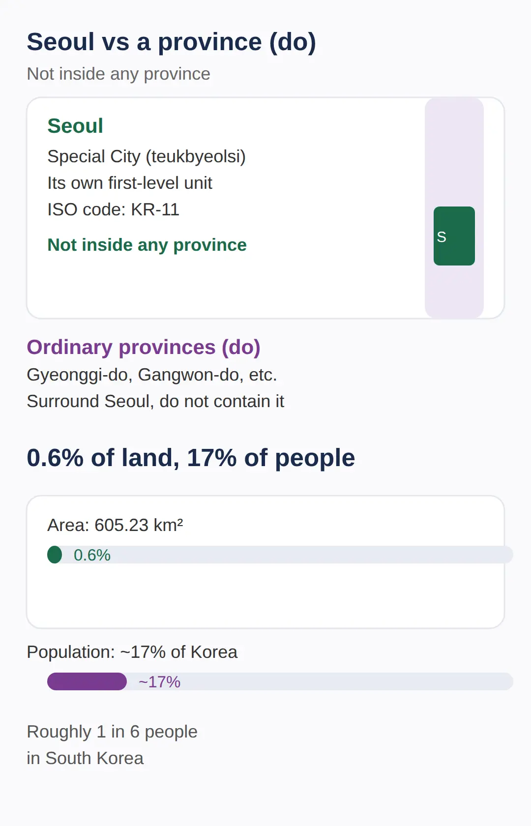 Is Seoul in Gyeonggi-do? Why are they separate?