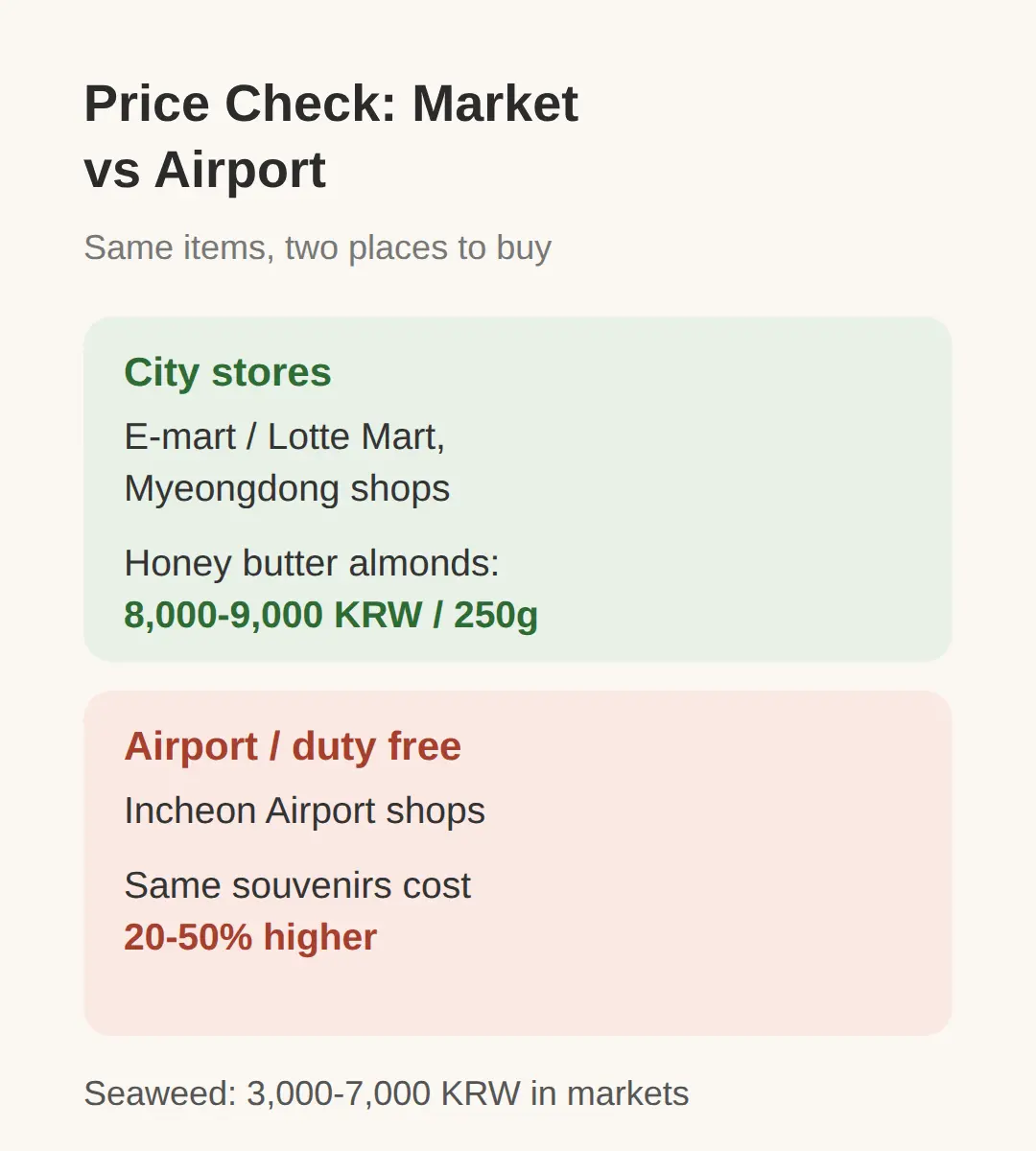 Where do tourists buy souvenirs in Seoul?