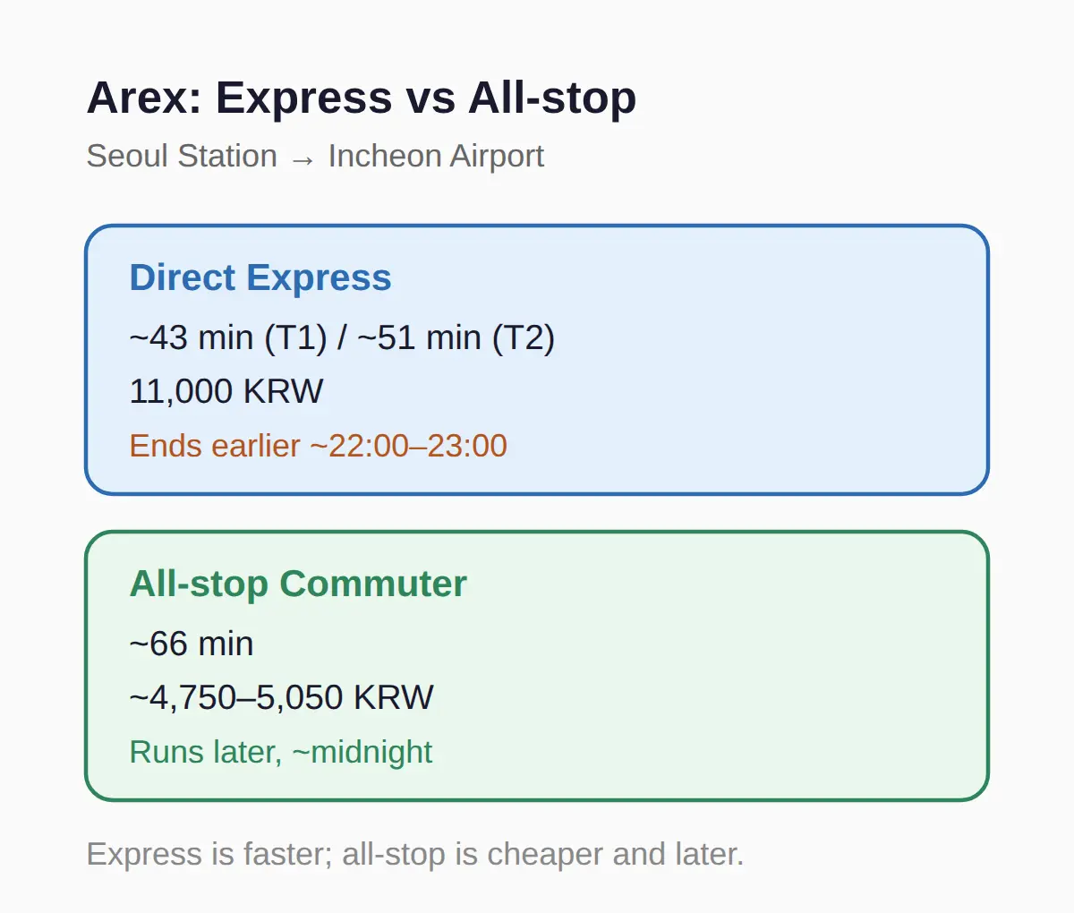 is seoul station open 24 hours? The short answer: closed around 1 AM