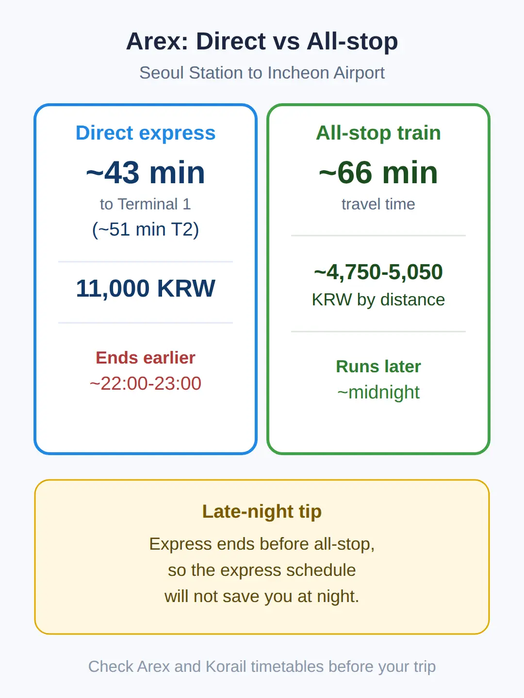 What time is the last train from Seoul Station?
