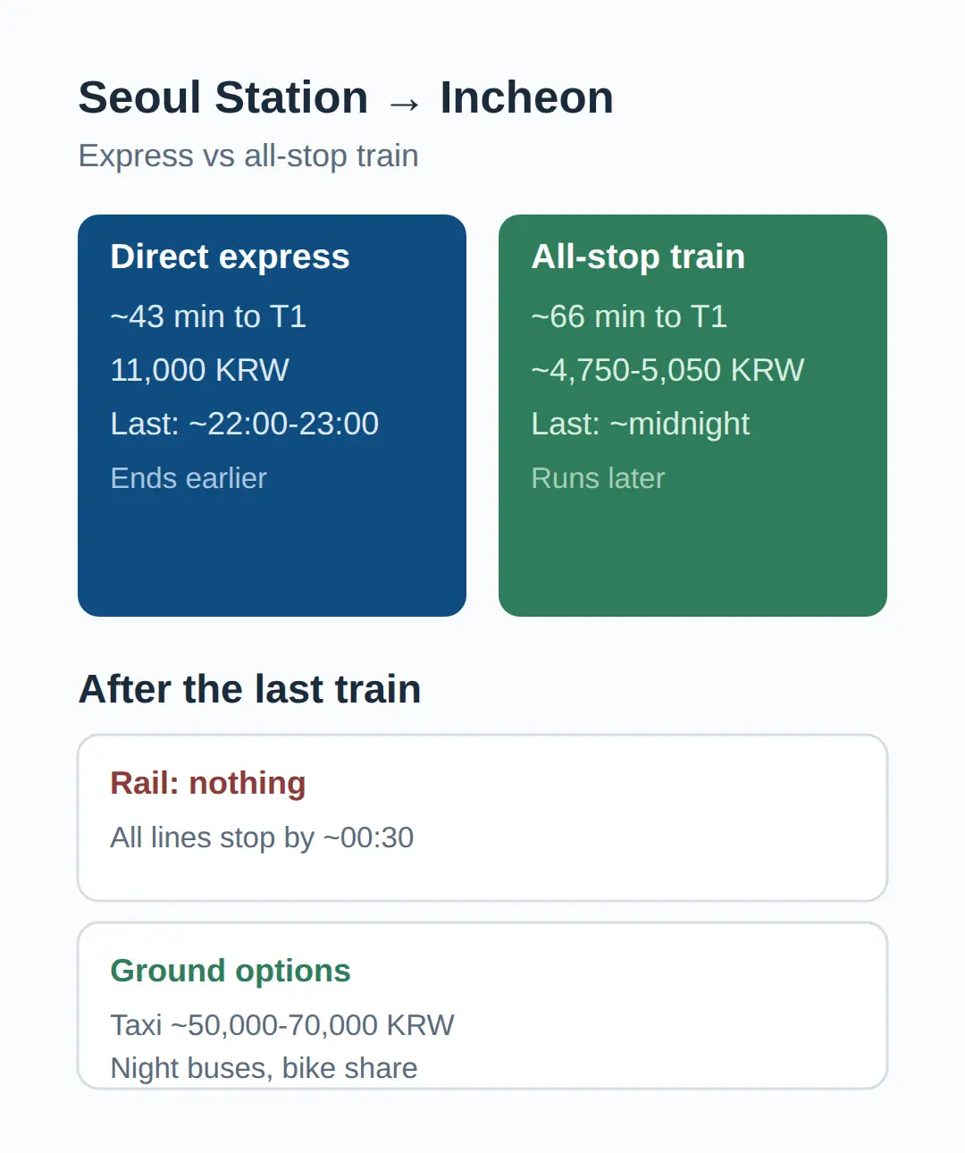 How do I get to Incheon Airport if I miss the last Arex train?