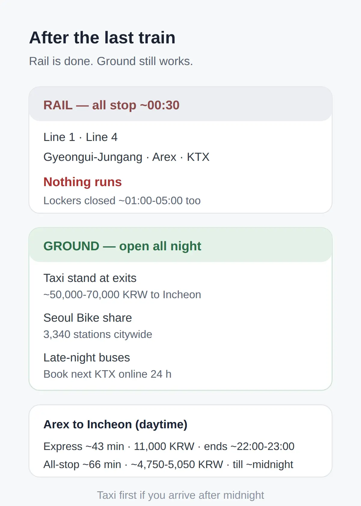 What still works when the station is closed?