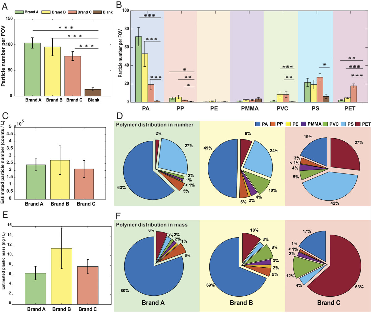 Quantification of micro-nano plastic exposure from plastic-bottled water — How does Seoul tap water compare with bottled water?