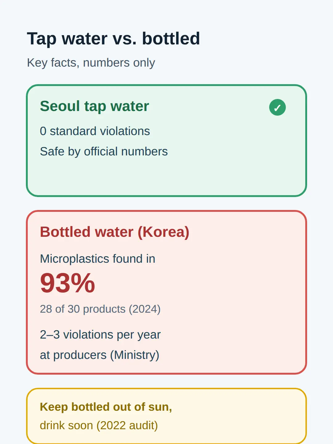 How does Seoul tap water compare with bottled water?