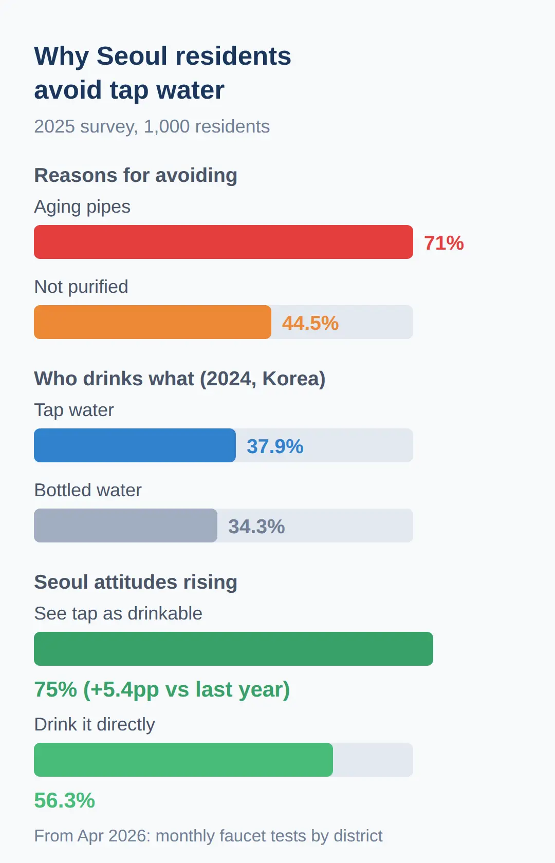 Why do so many Seoul residents still avoid tap water?