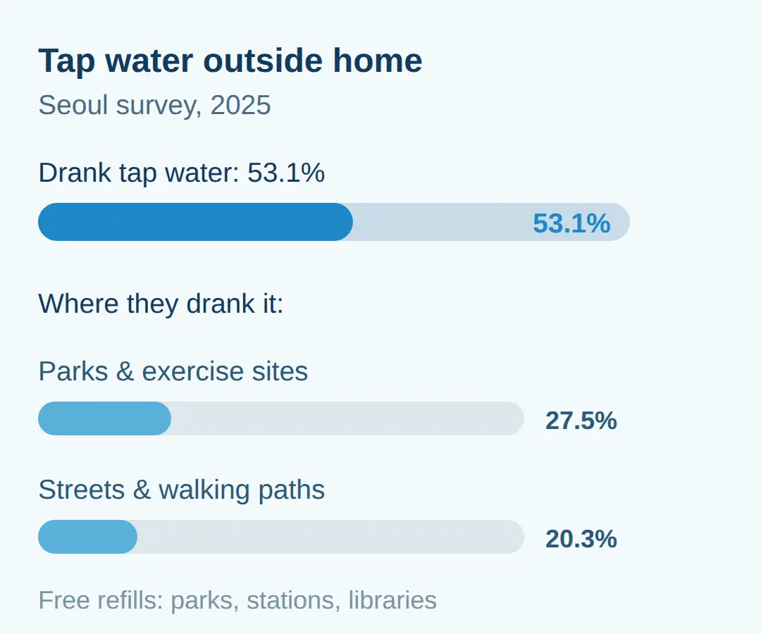 Where can visitors refill water bottles for free in Seoul?