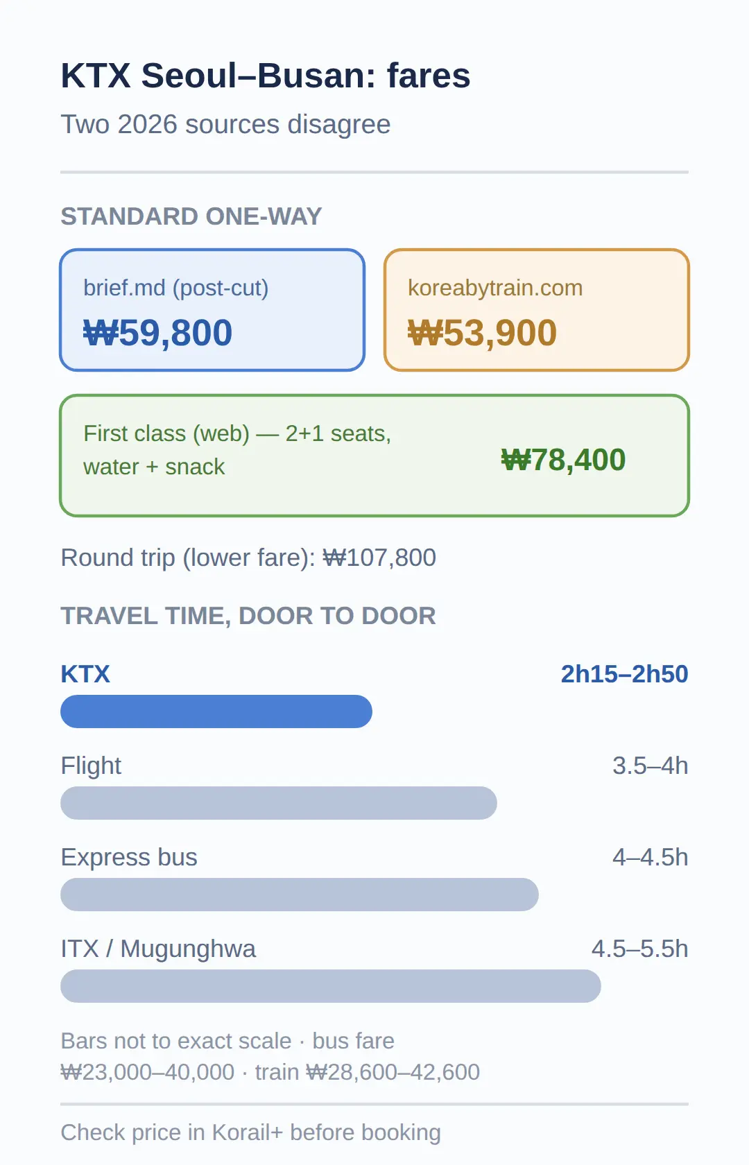 seoul to busan ktx price: KRW 59,800 after the September cut