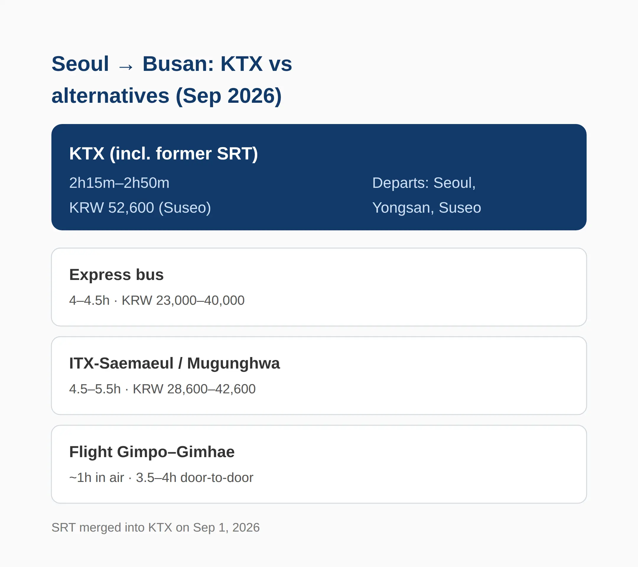 What changed on September 1, 2026: SRT merged into KTX, and the app is now Korail+