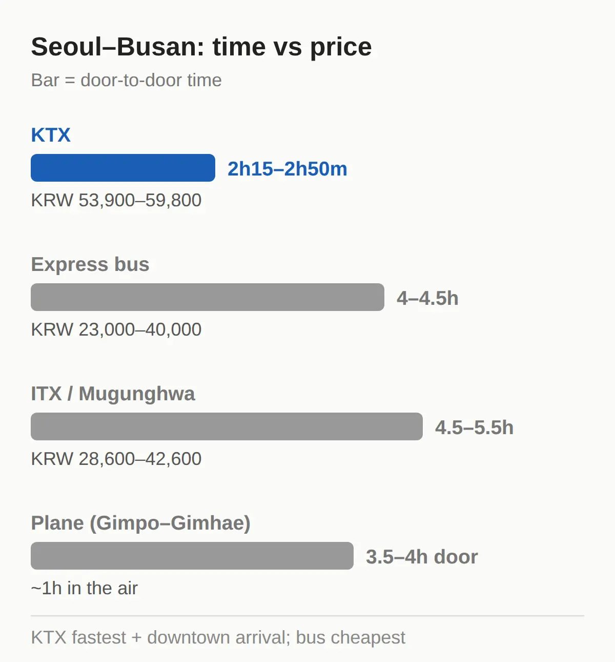 KTX vs bus, slow train, and plane — and getting into Busan