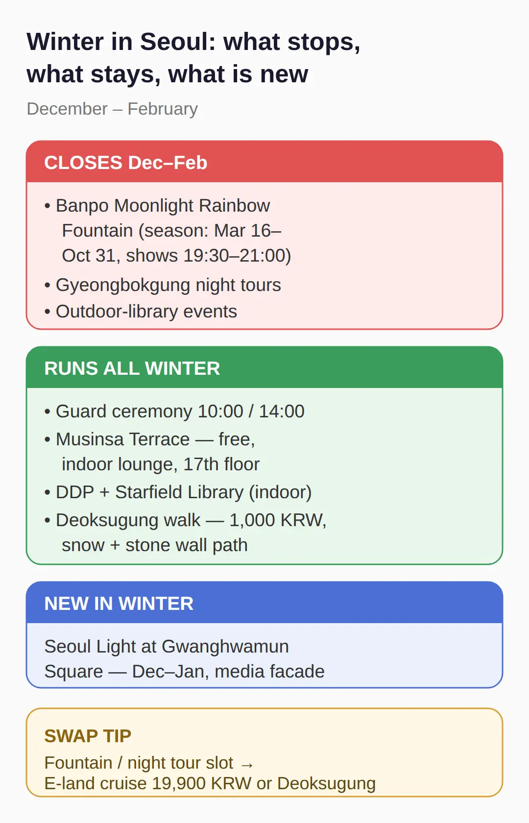 What closes in Seoul between December and February