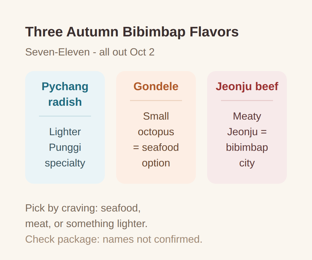 Convenience store bibimbap: the three flavors are Pychang radish, gondele, and Jeonju beef