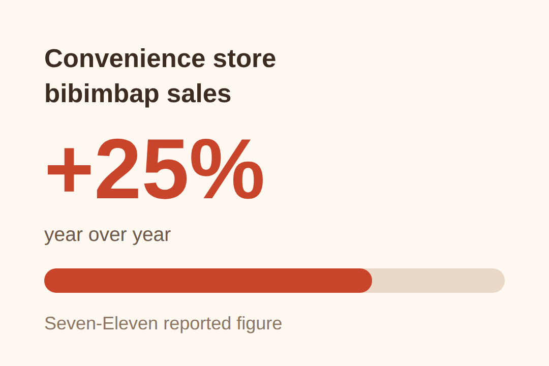 Convenience store bibimbap sales are up 25%