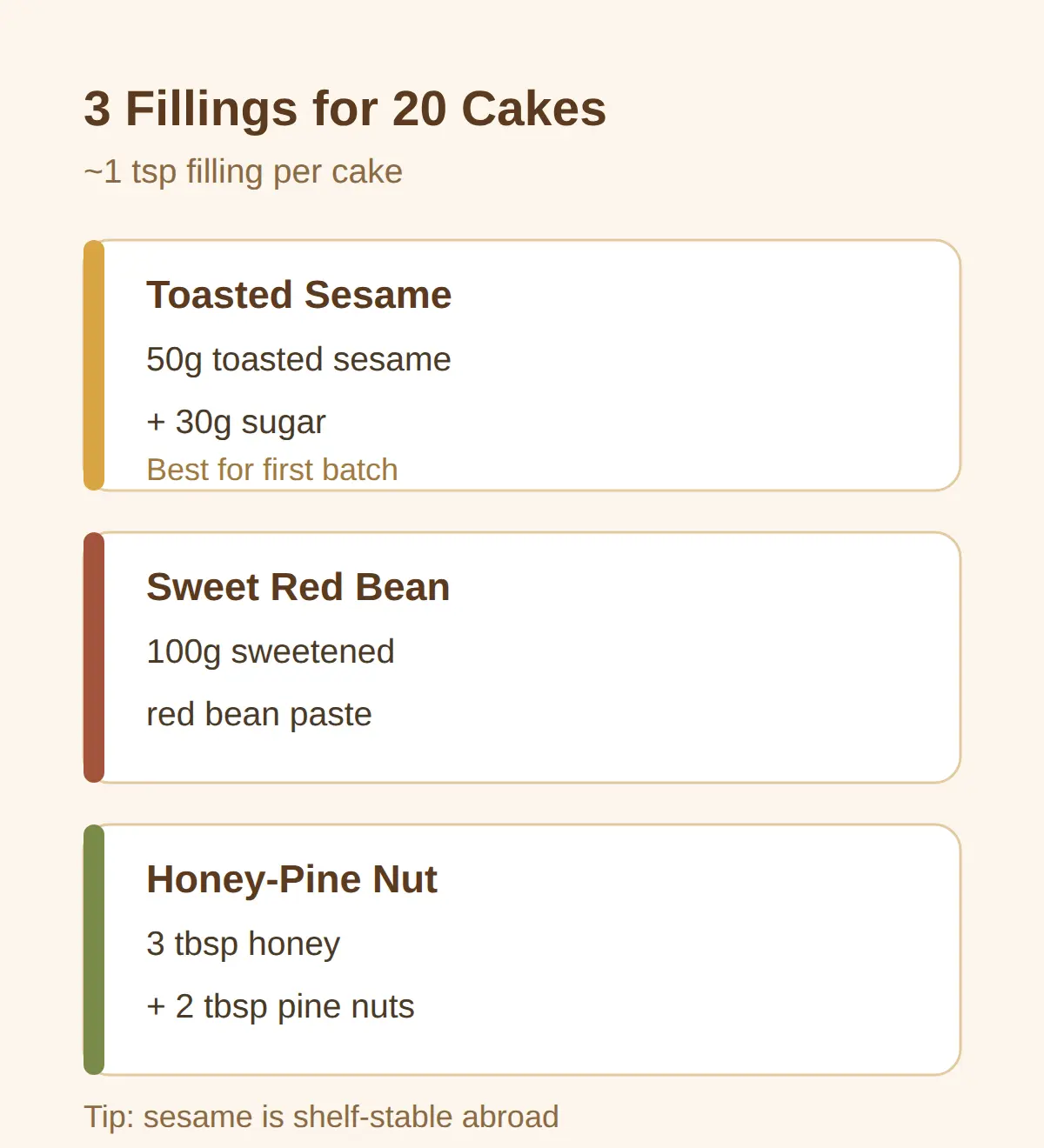 The three fillings and how much to use