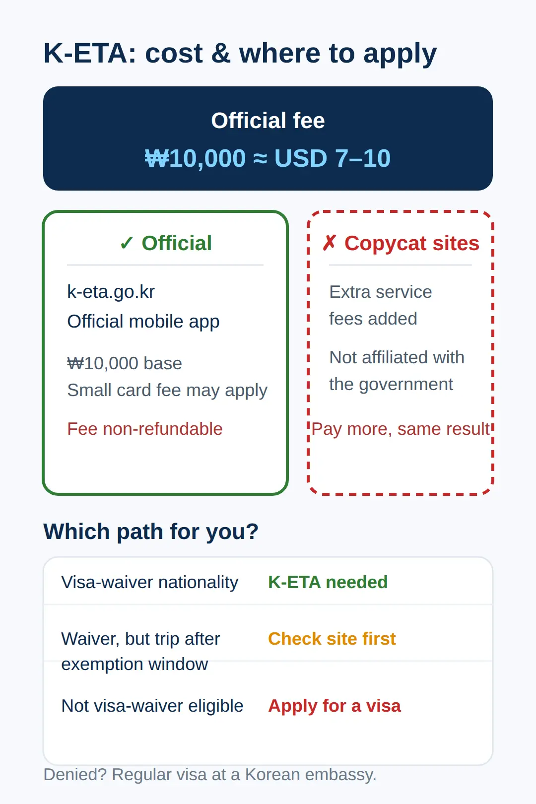 How much does K-ETA cost and where do I apply?