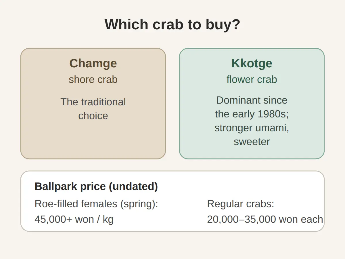 Which crab to buy and what it costs