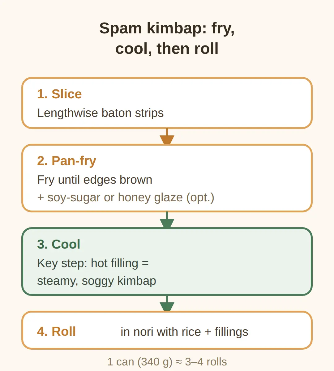 kimbap recipe spam: fry it first, cool it, then roll