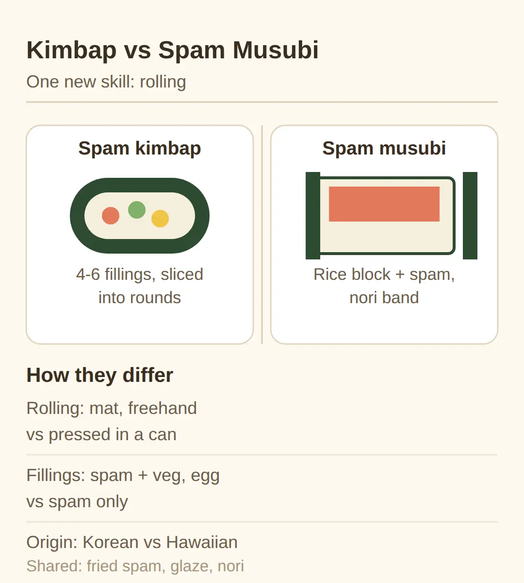 Spam kimbap vs spam musubi — what changes