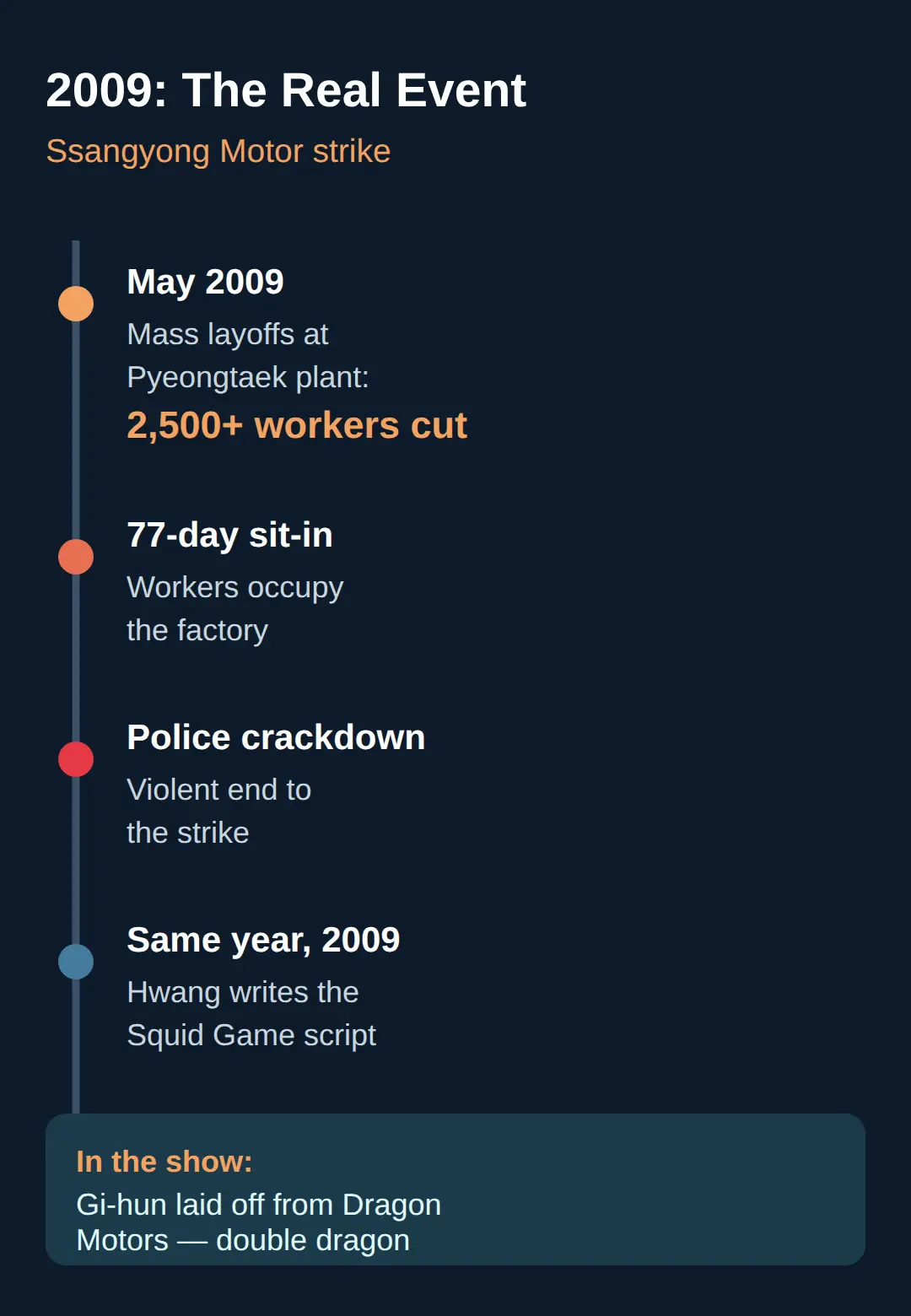Which real event inspired Squid Game?