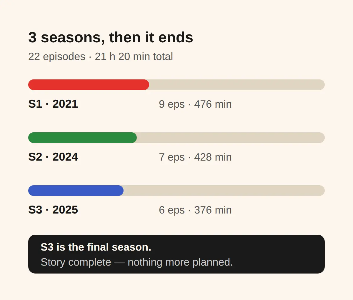 How many seasons are there — and is it finished?
