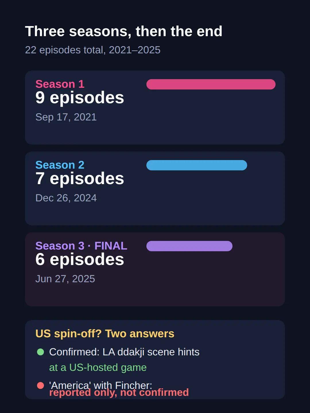 Is Squid Game over forever? The short answer is no spin-offs, yes ending