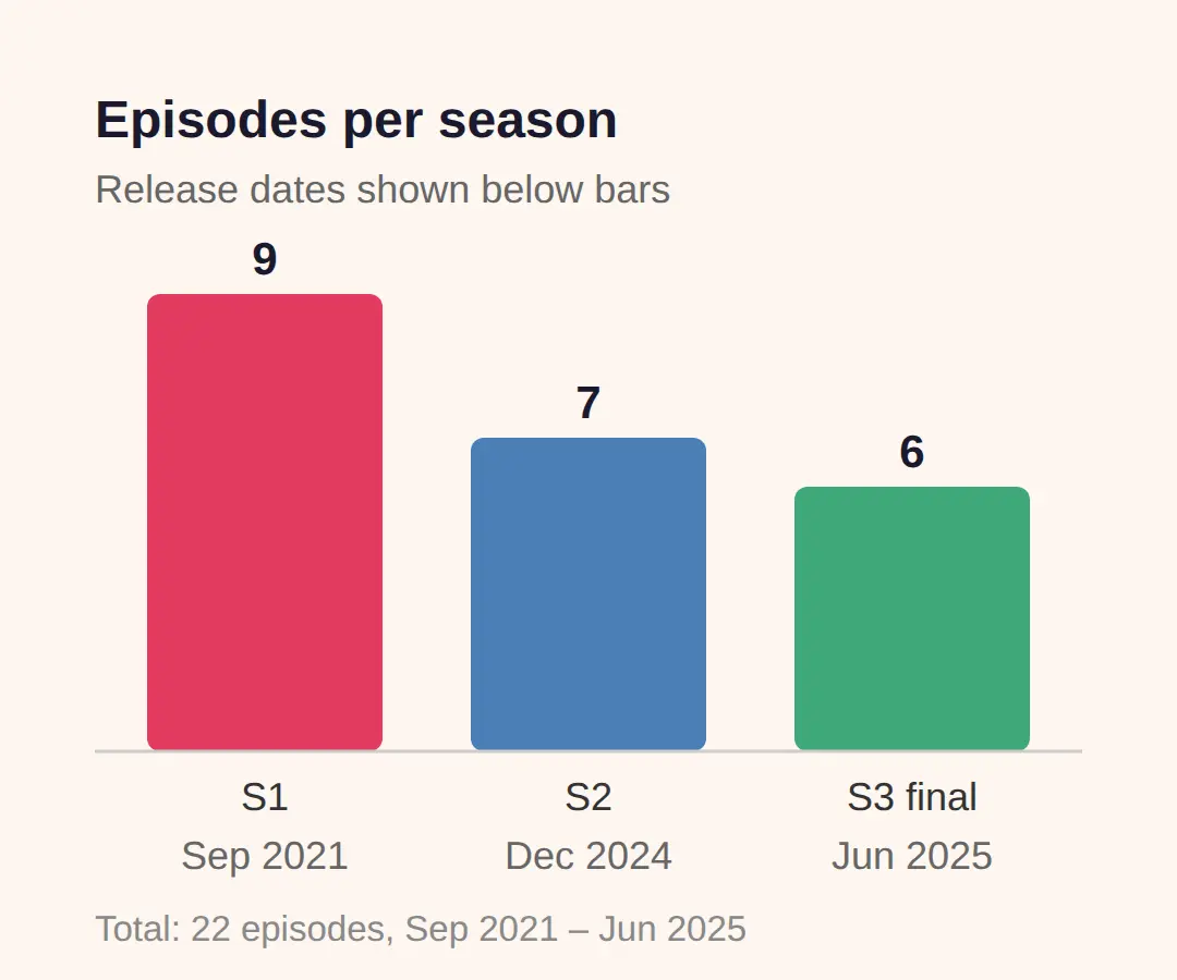 The three seasons at a glance
