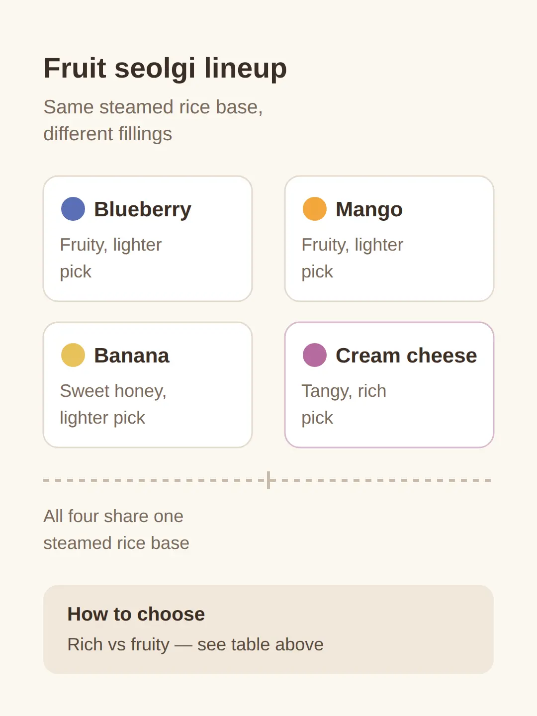 The fruit seolgi line: blueberry, mango, banana honey