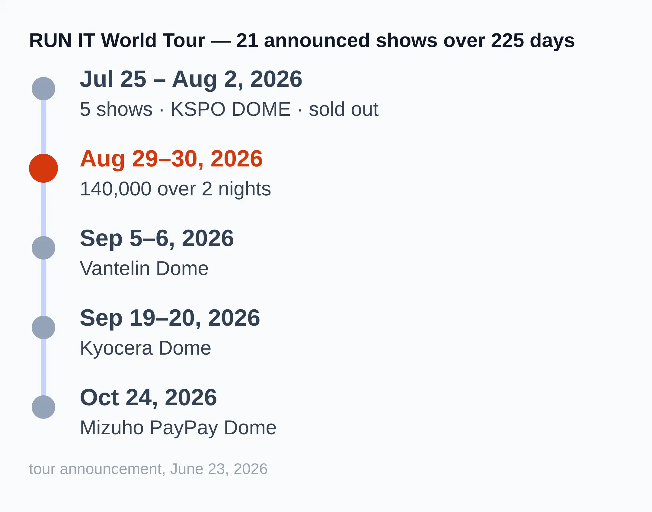 RUN IT World Tour — 21 announced shows over 225 days