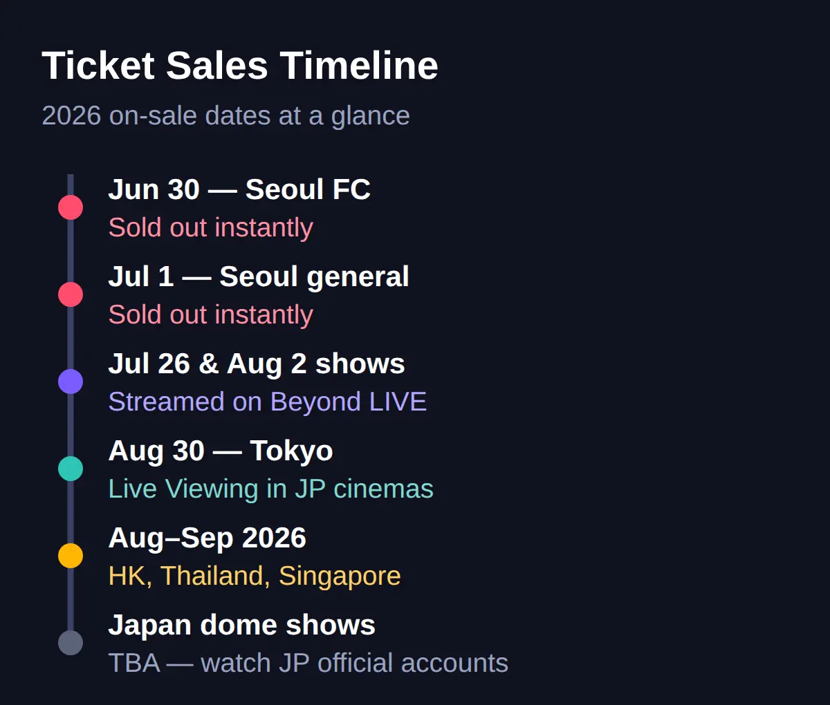 Tickets: what is on sale and where to watch