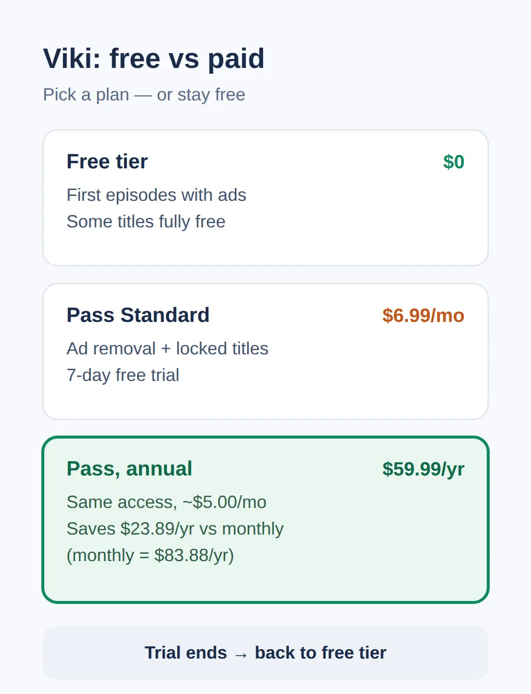 Is Viki free or paid — and when do you pay?