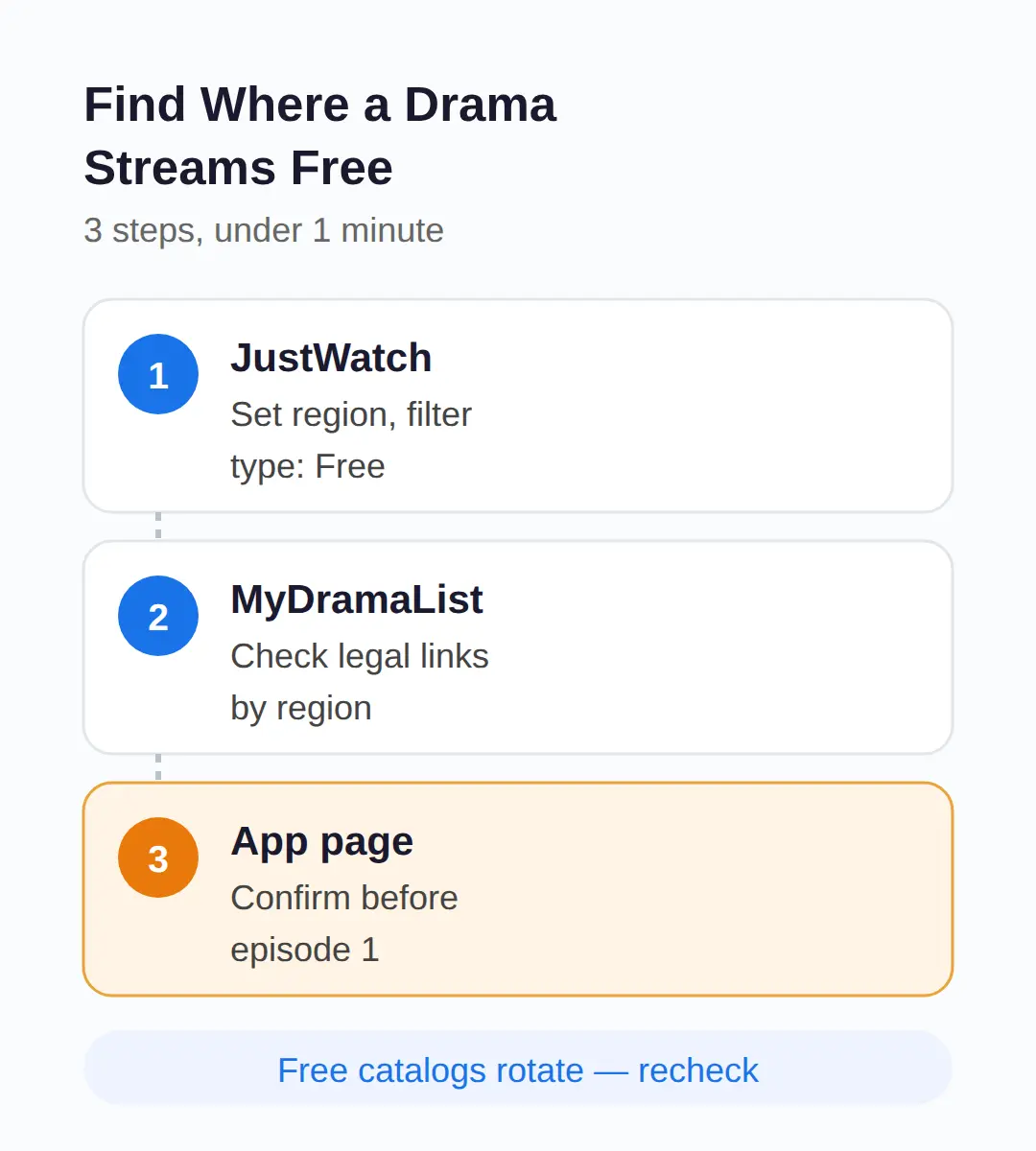 How do I check where one specific drama is streaming free?