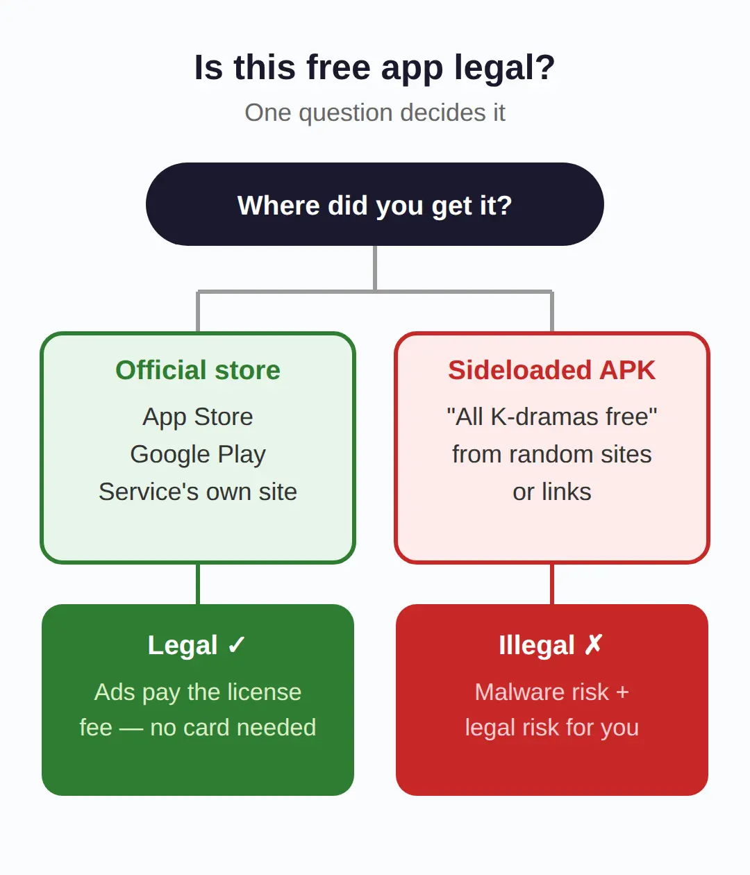 Are free K-drama apps safe or illegal?