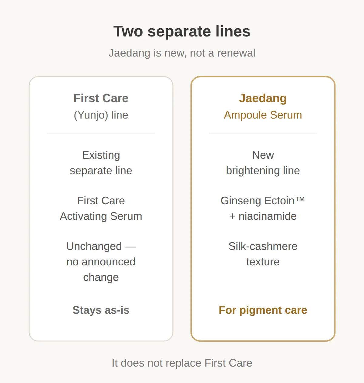 Jaedang vs Sulwhasoo First Care (Yunjo) — different lines