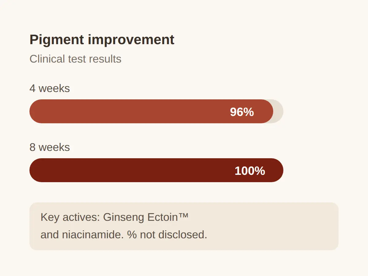What the ingredients do: Ginseng Ectoin™ and niacinamide