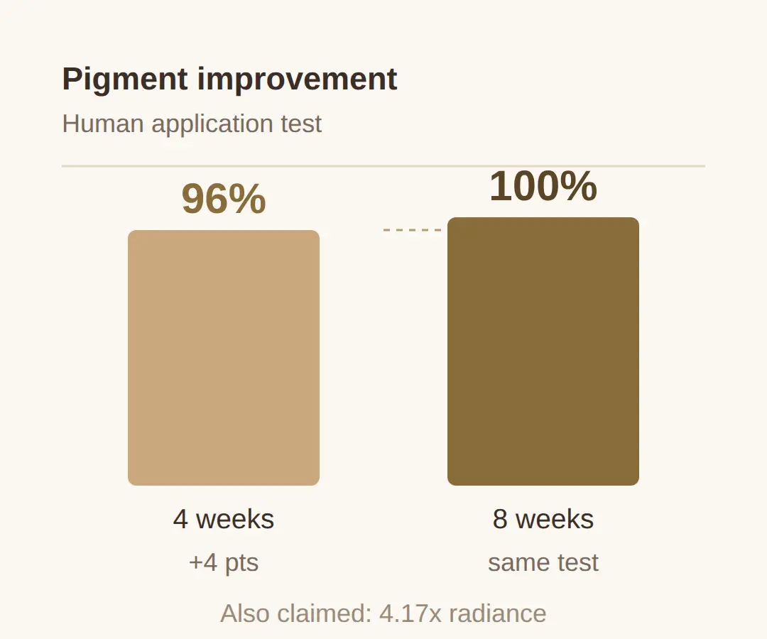 The clinical numbers: 96% / 100% pigment improvement and the 4.17x claim
