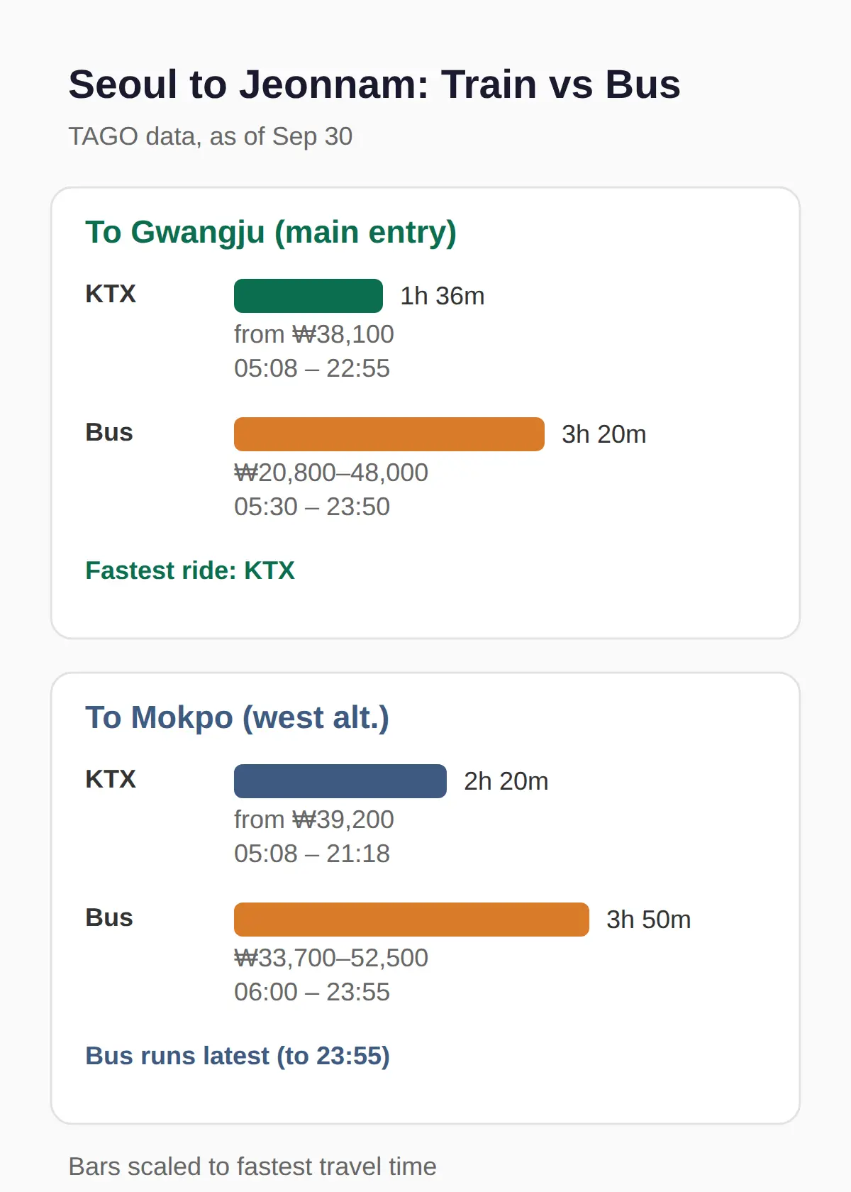 How to Get There from Seoul: Train vs Bus
