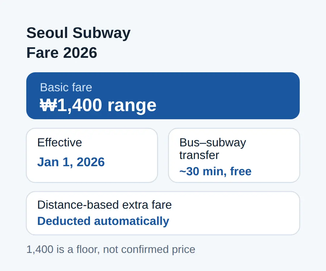 How much is the Seoul subway fare in 2026
