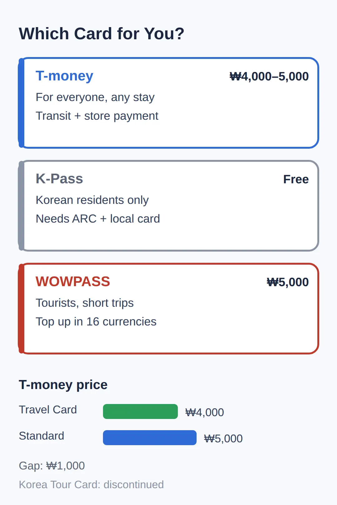 T-money vs K-Pass vs WOWPASS